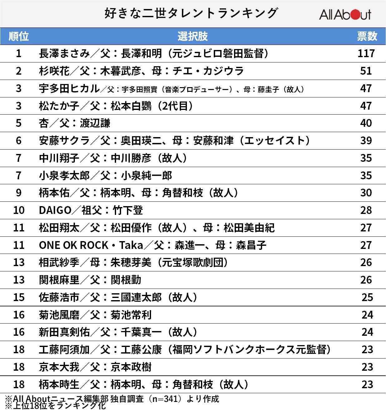 好きな二世芸能人ランキング