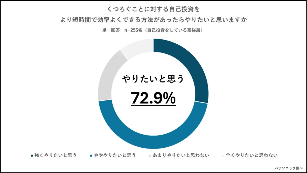 くつろぐことに対する自己投資が、より短時間で効率よくできる方法があったらやりたいと思いますか