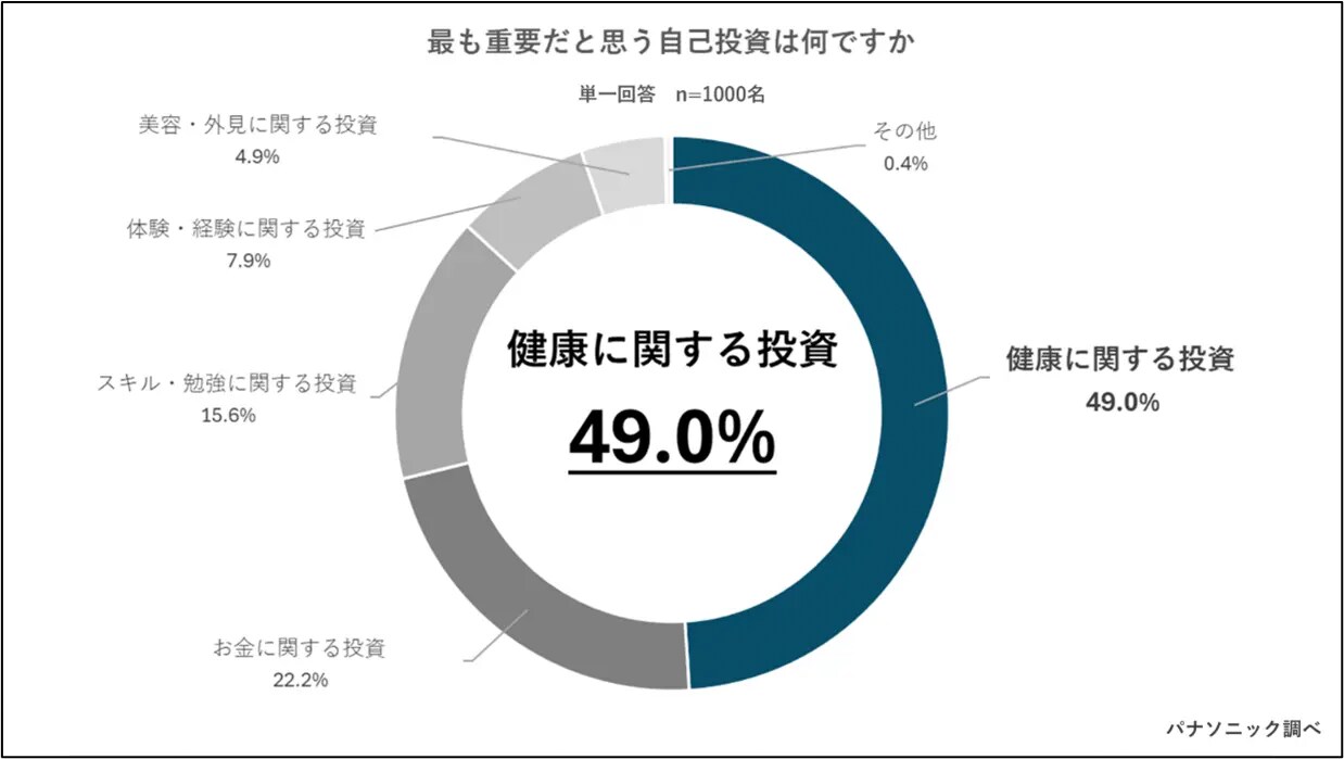 最も重要だと思う自己投資は何ですか