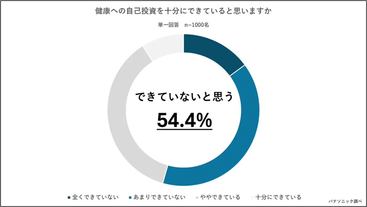 健康への自己投資を十分にできていると思いますか