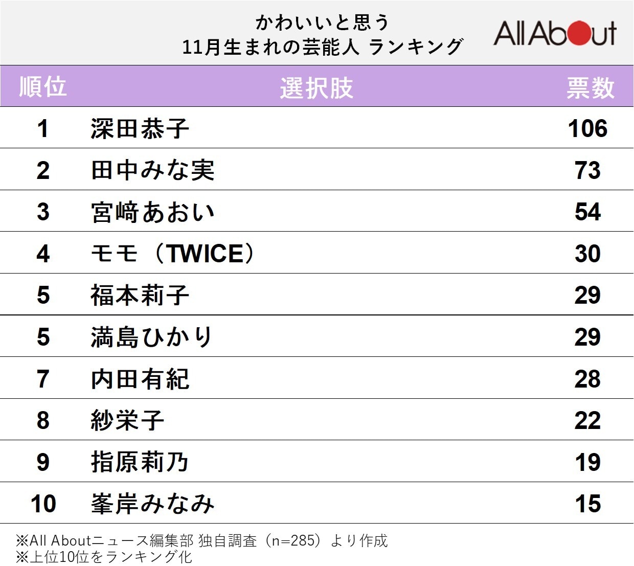 かわいいと思う11月生まれの芸能人ランキング