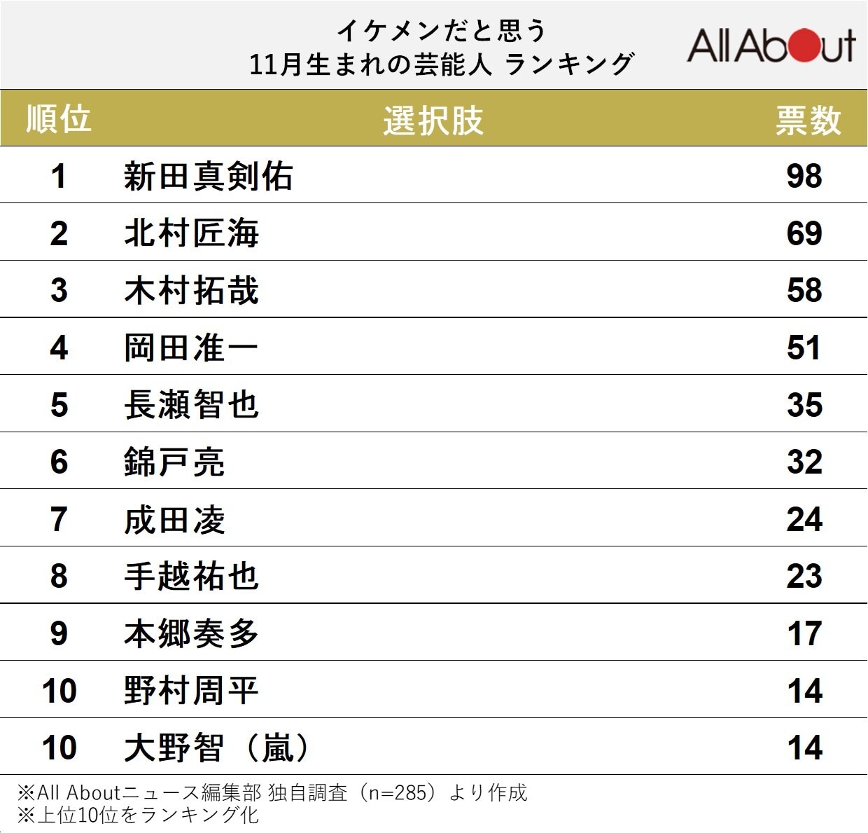 イケメンだと思う11月生まれの芸能人ランキング