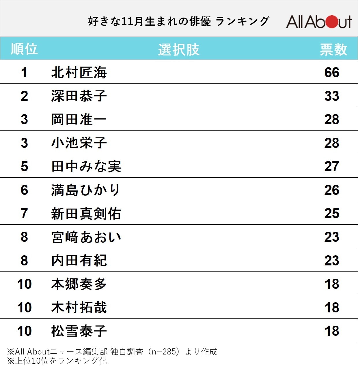 好きな11月生まれの俳優ランキング