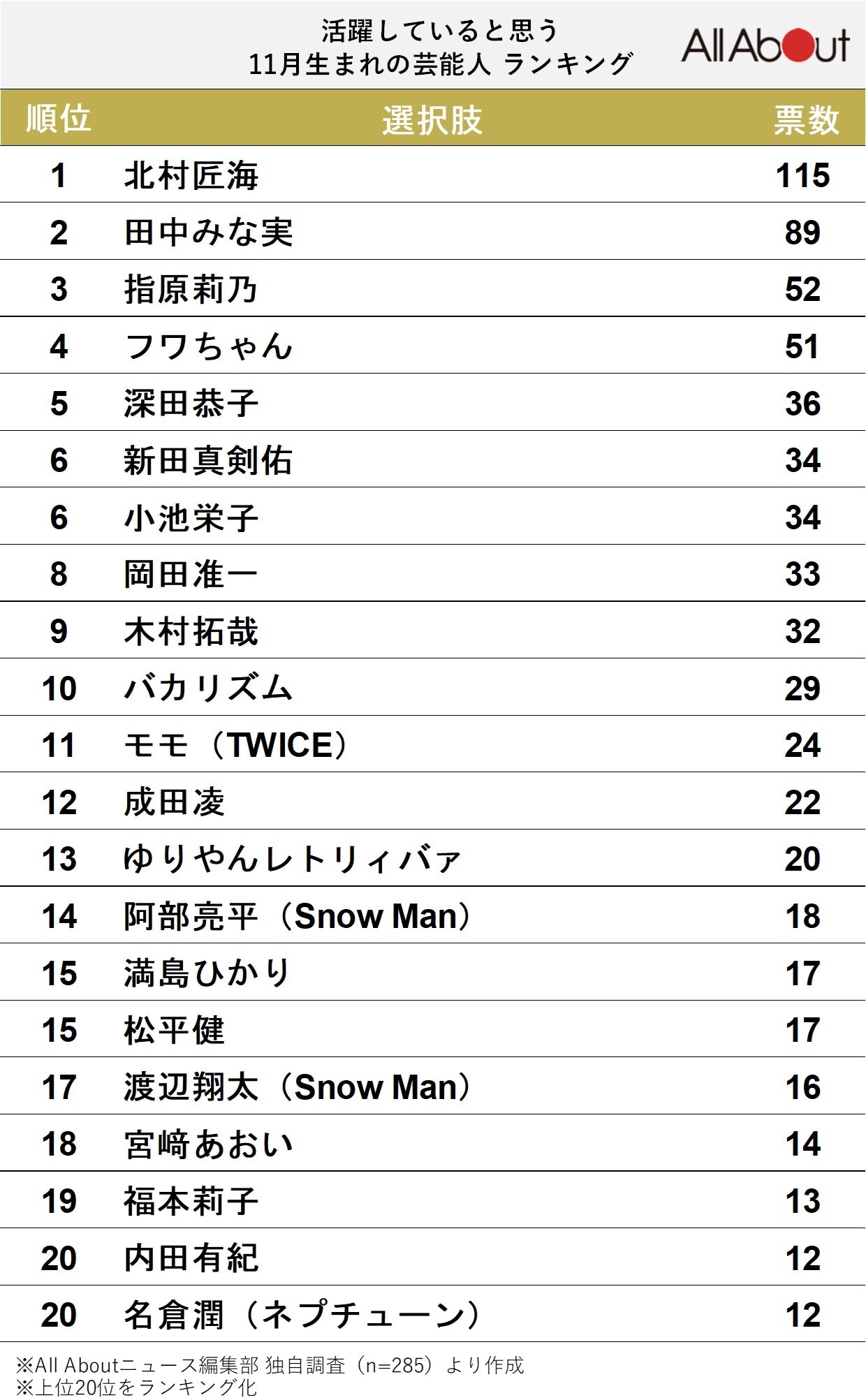 活躍していると思う11月生まれの芸能人ランキング