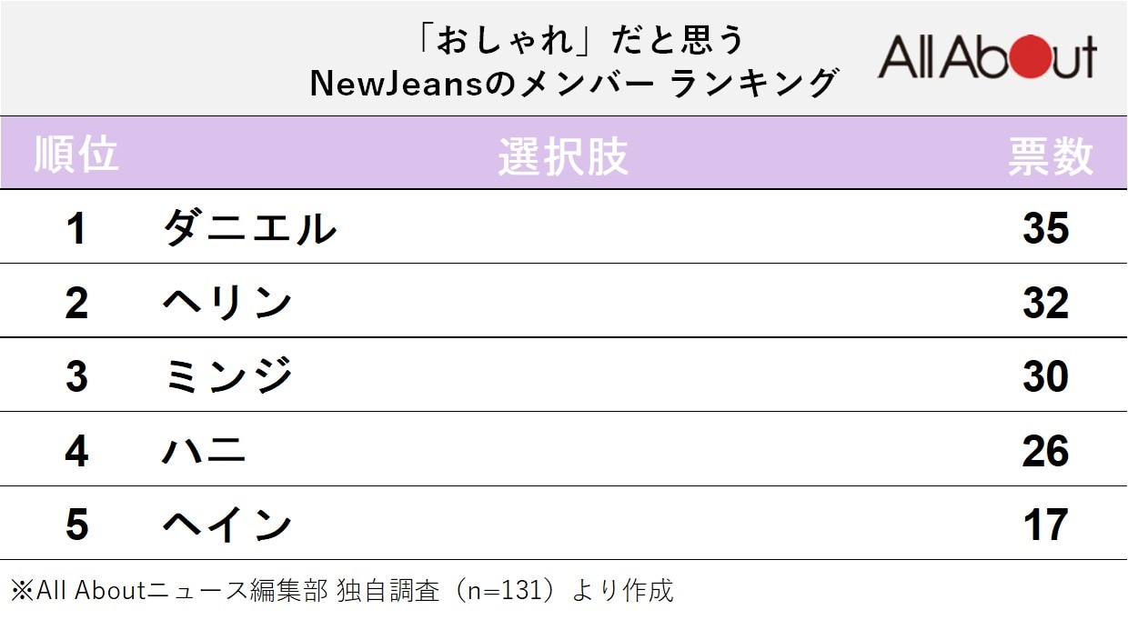 NewJeansで「おしゃれ」だと思うメンバーランキング