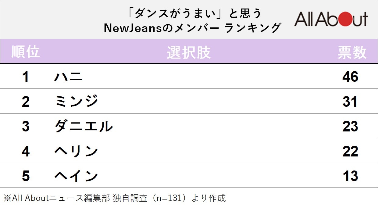 NewJeansで「ダンスがうまい」だと思うメンバーランキング