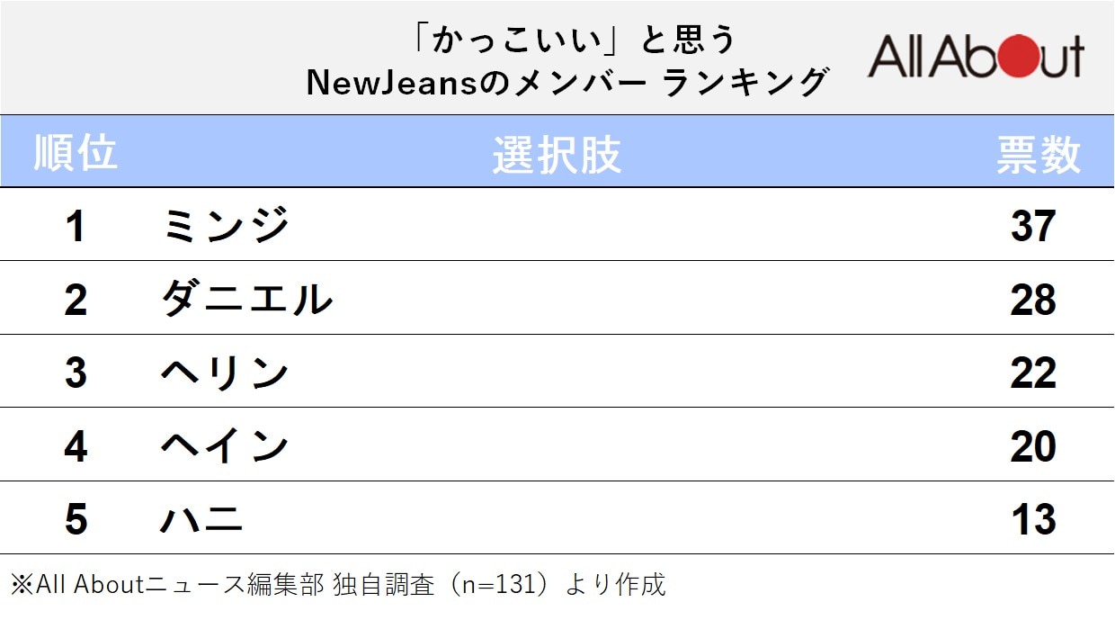 NewJeansで「かっこいい」と思うメンバーランキング