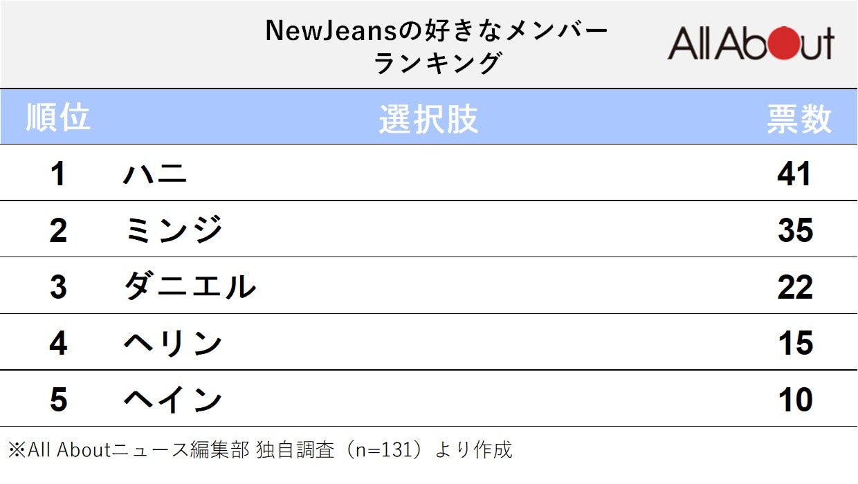 NewJeansの人気メンバーランキング