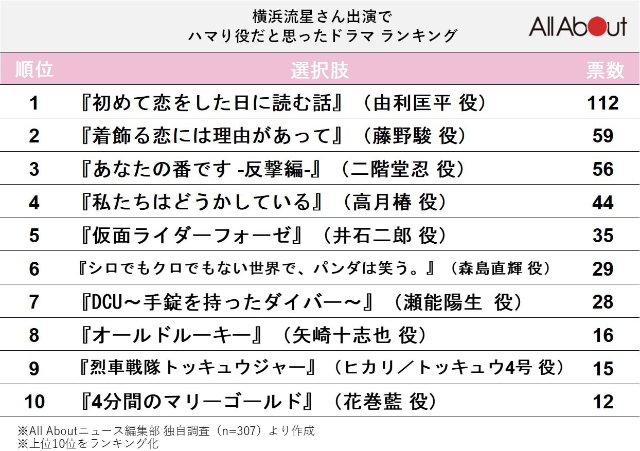 横浜流星さん出演でハマり役だと思ったドラマランキング