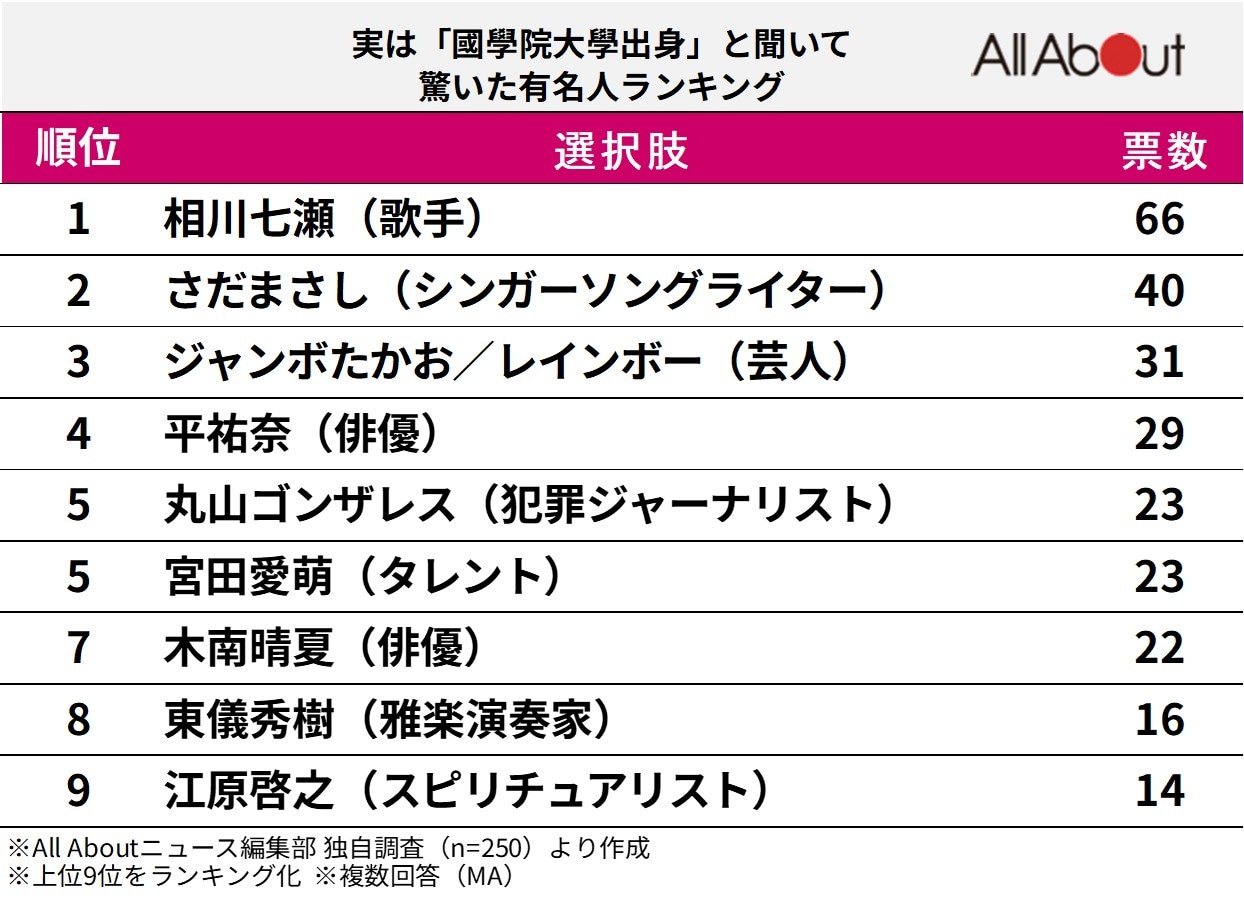 実は「國學院大學出身」と聞いて驚いた有名人ランキング