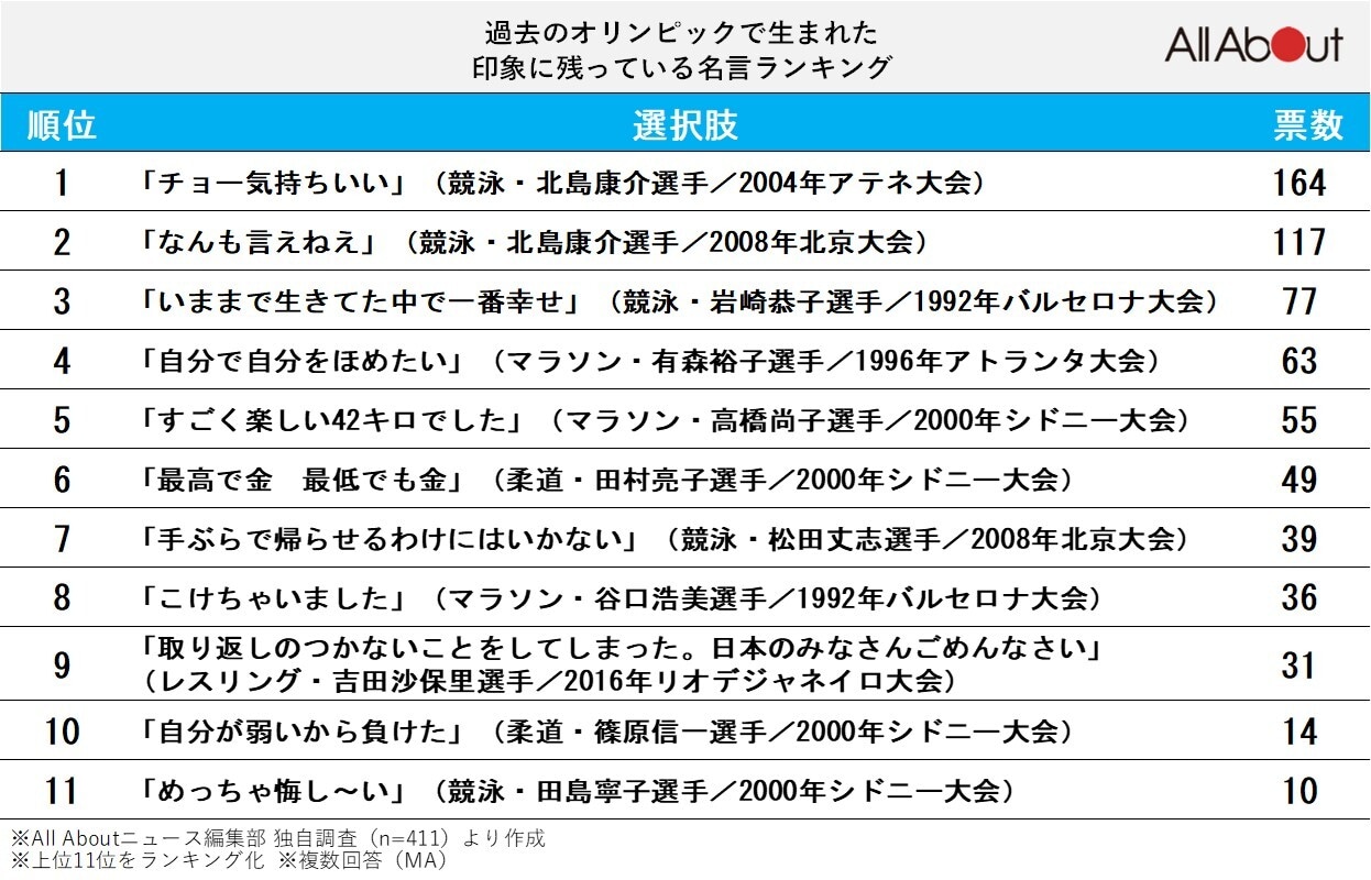 夏季五輪で生まれた印象に残っている名言ランキング