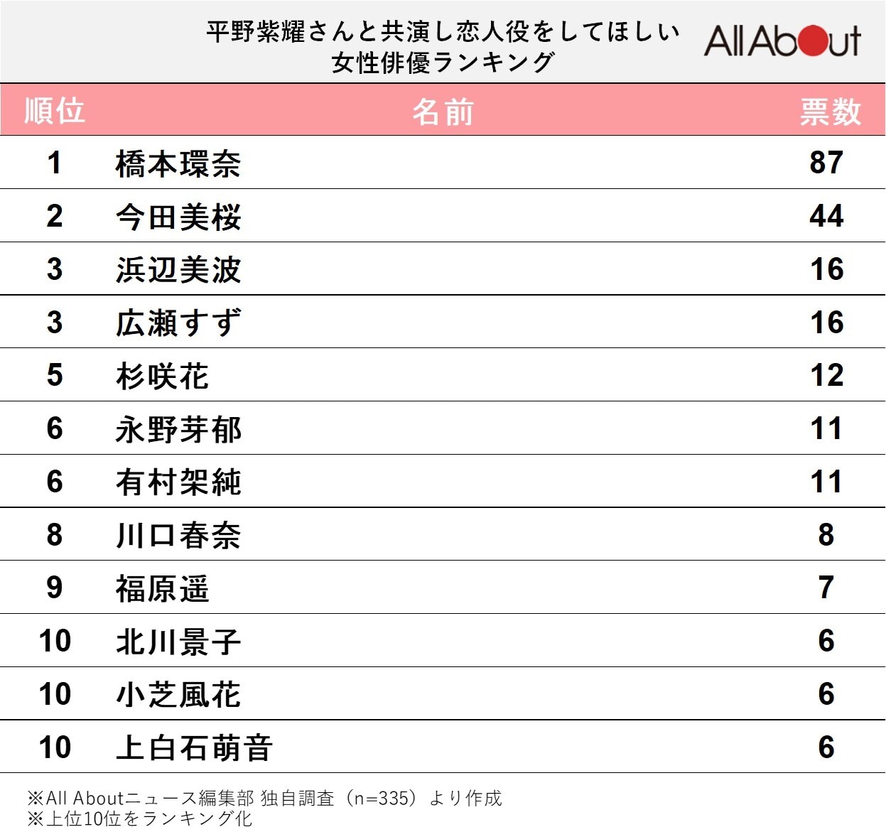 平野紫耀さんと共演し恋人役をしてほしい女性俳優ランキング