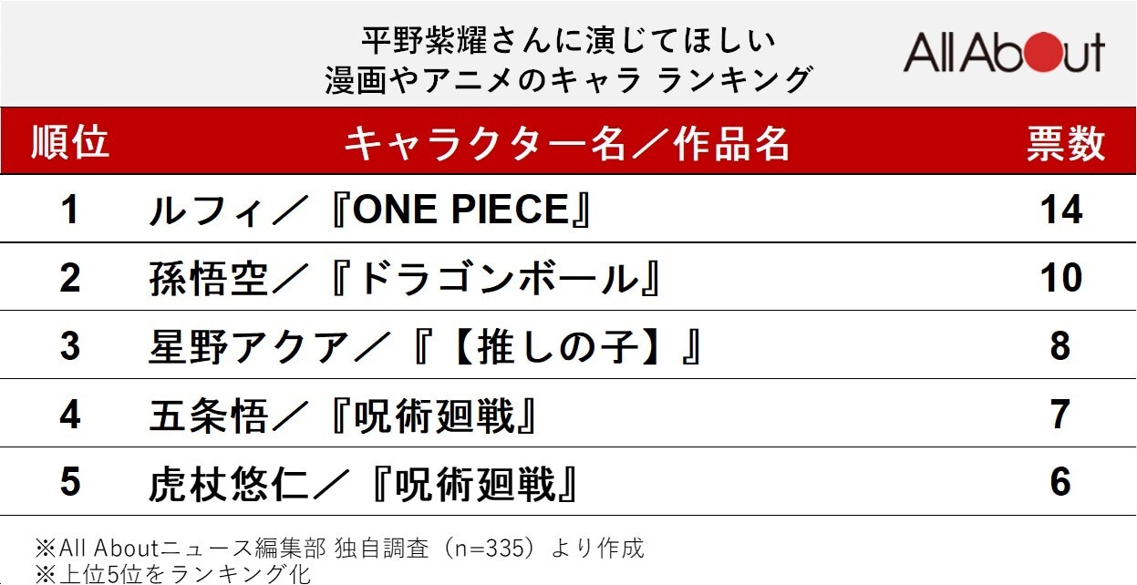 平野紫耀さんに演じてほしい漫画やアニメのキャラランキング