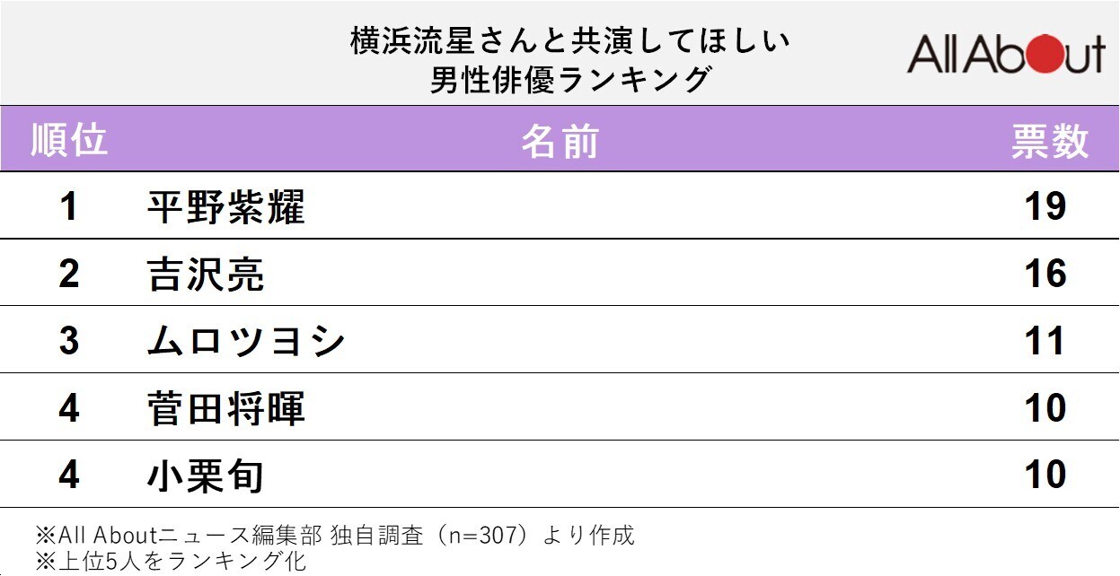 横浜流星さんと共演してほしい男性俳優ランキング