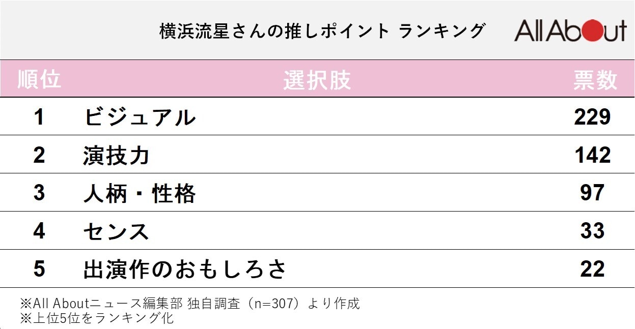 横浜流星さんの推しポイントランキング