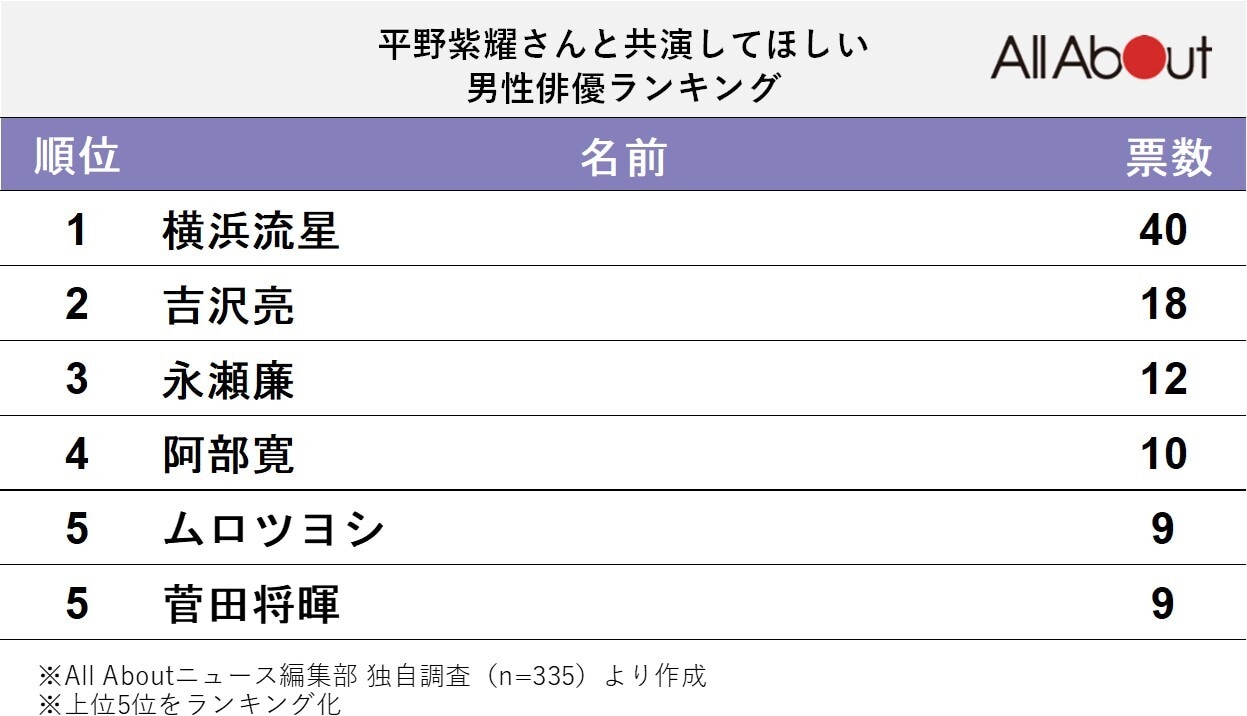 平野紫耀さんと共演してほしい男性俳優ランキング