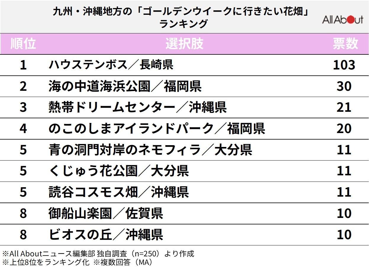 九州・沖縄地方の「ゴールデンウィークに行きたい花畑」ランキング