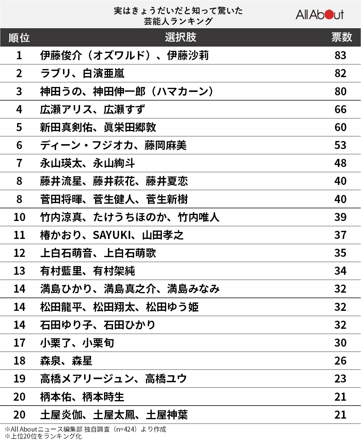 「実はきょうだい」と知って驚いた芸能人ランキング