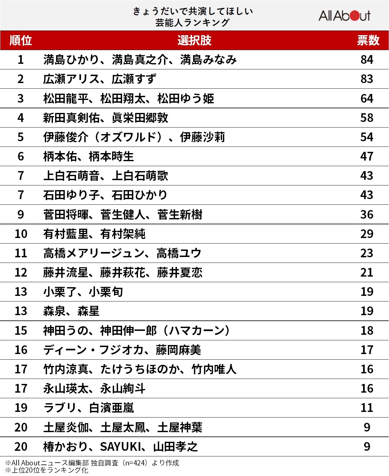 「きょうだいで共演してほしい」芸能人ランキング