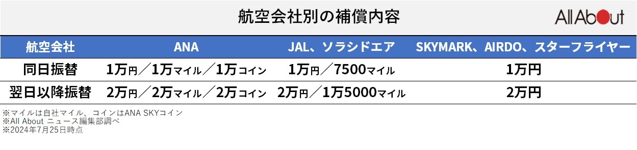 航空会社別の補償内容