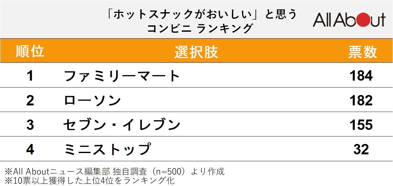 「ホットスナックがおいしい」と思うコンビニランキング