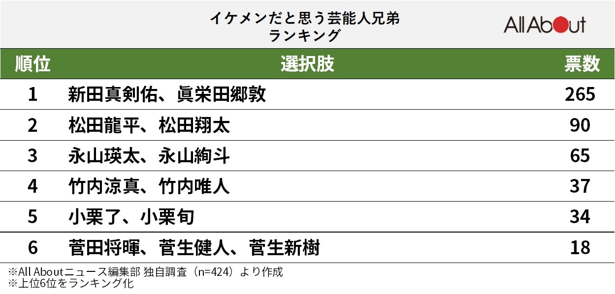 「イケメンだと思う」芸能人兄弟ランキング