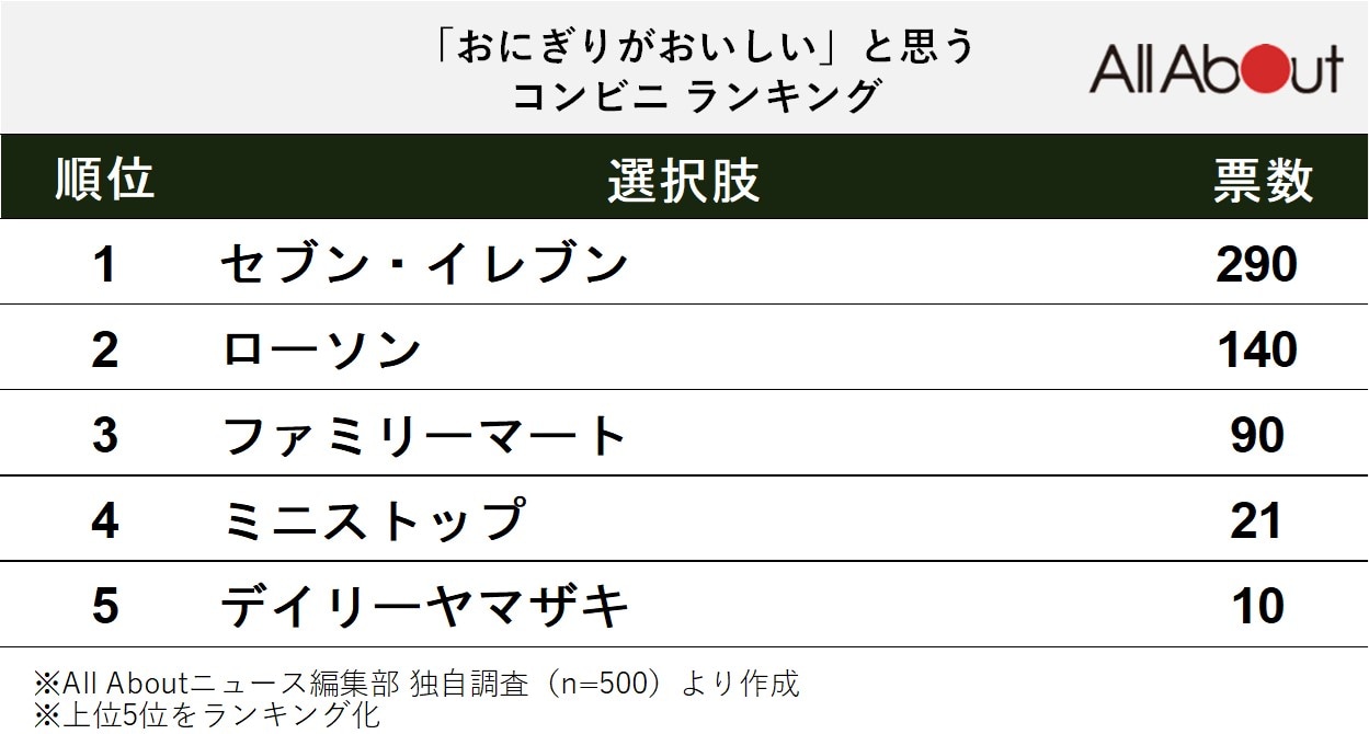 「おにぎりがおいしい」と思うコンビニランキング