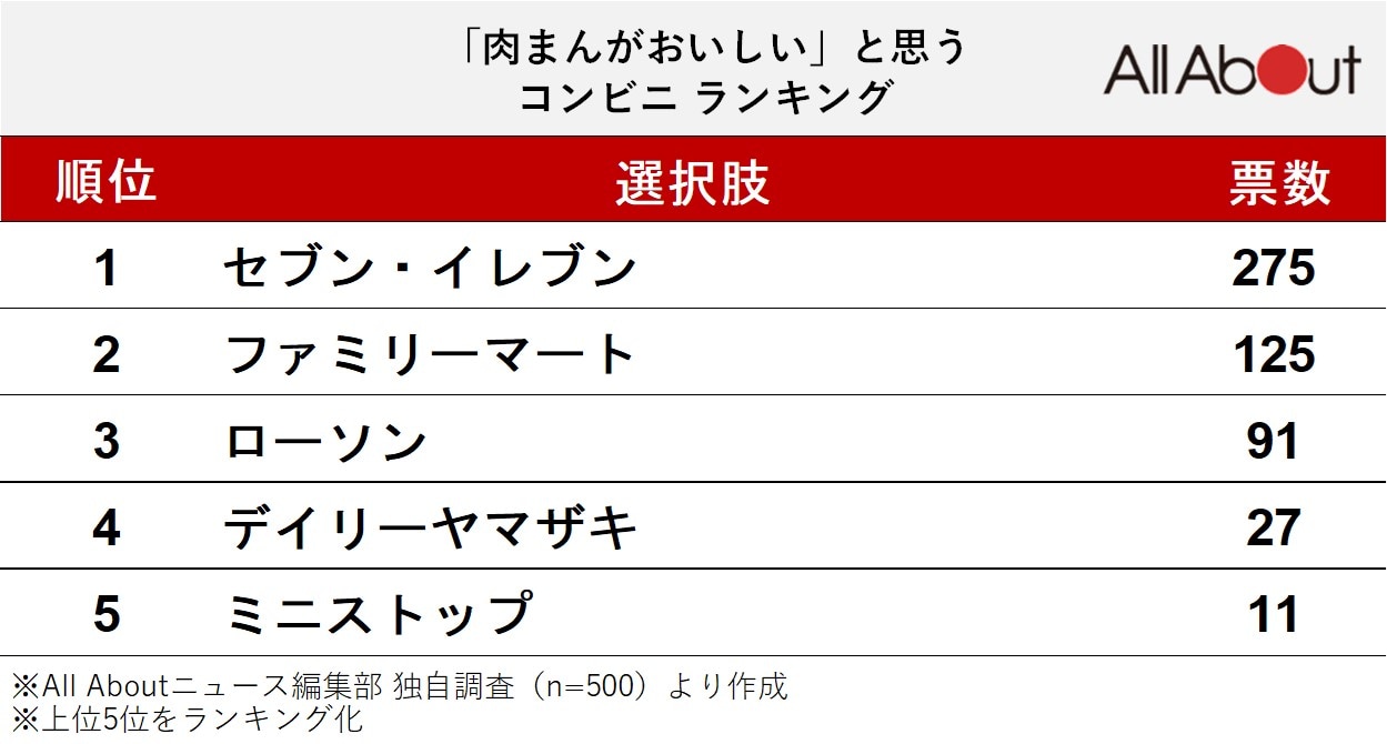 「肉まんがおいしい」と思うコンビニランキング