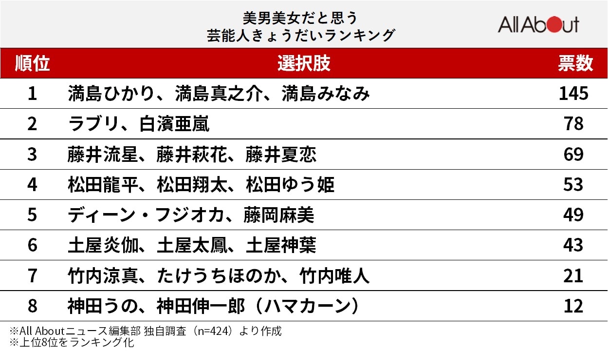 「美男美女だと思う」芸能人きょうだいランキング