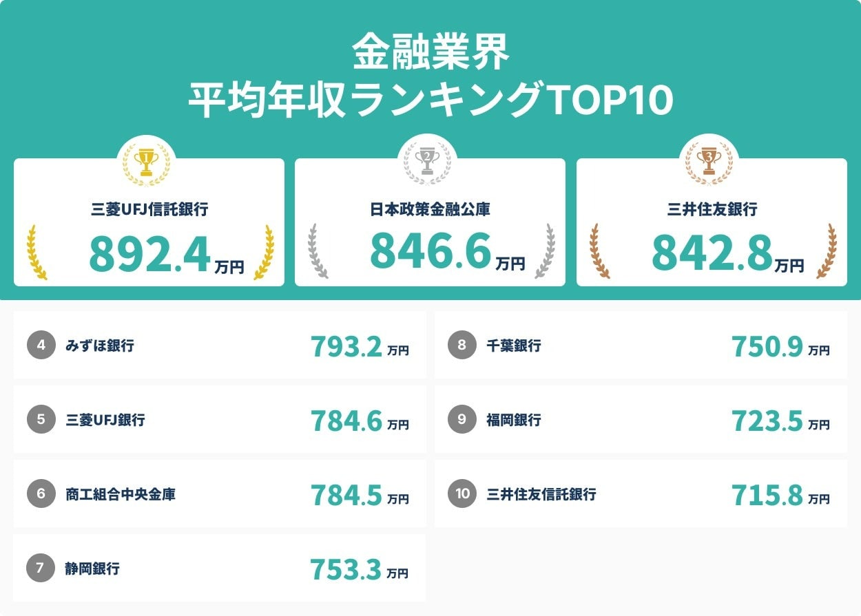 金融業界の平均年収ランキング