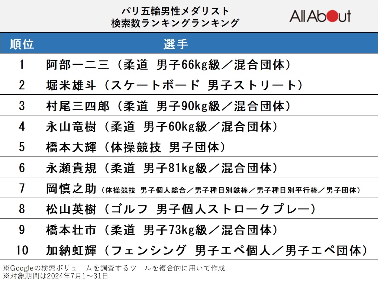 パリ五輪男性メダリスト検索数ランキング