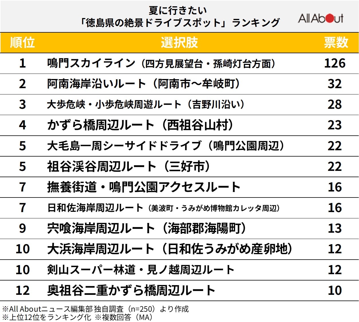 夏に行きたい「徳島県の絶景ドライブスポット」ランキング