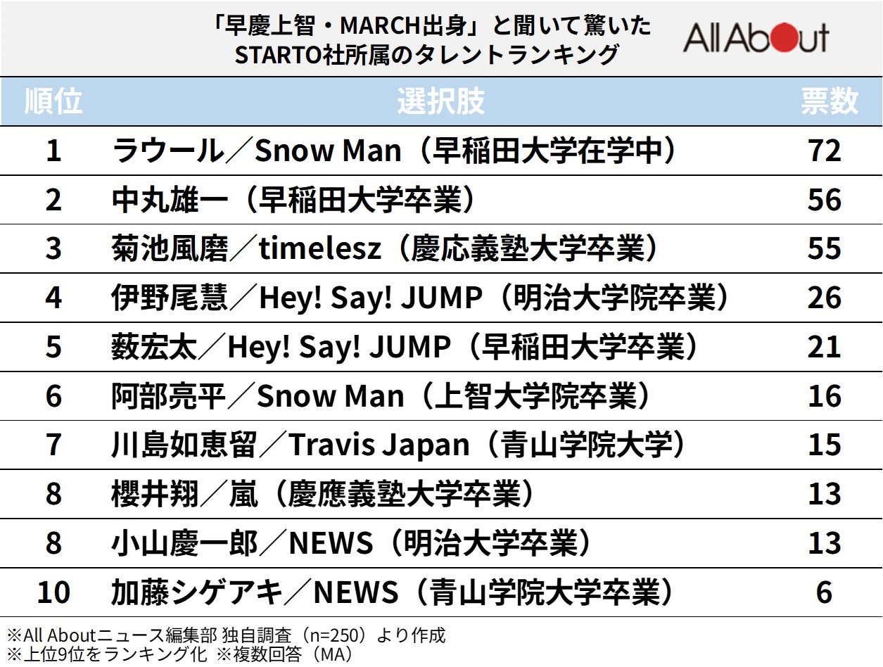 早慶上智・MARCH出身と聞いて驚いたSTARTOタレントランキング