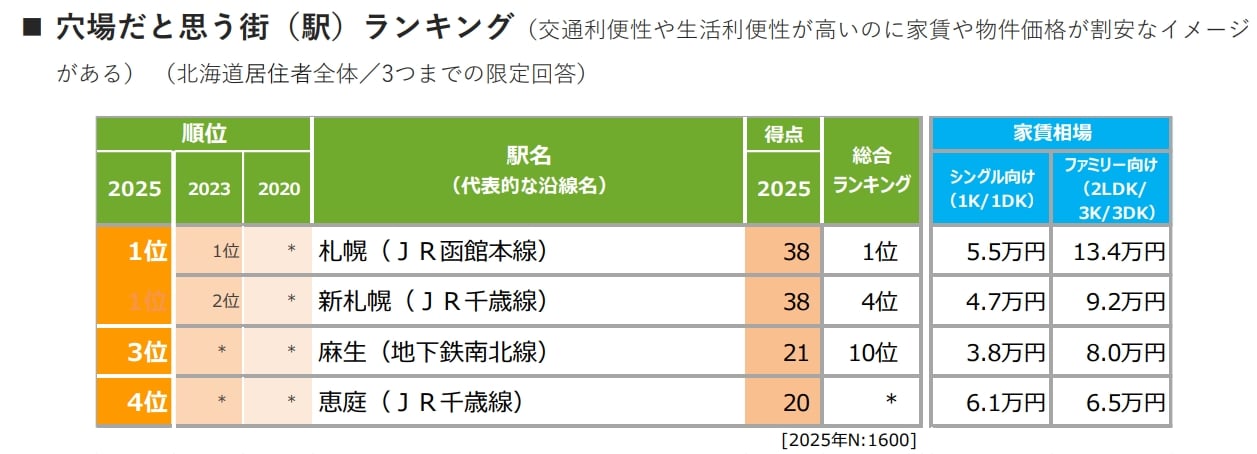 北海道 穴場だと思う街（駅）ランキング