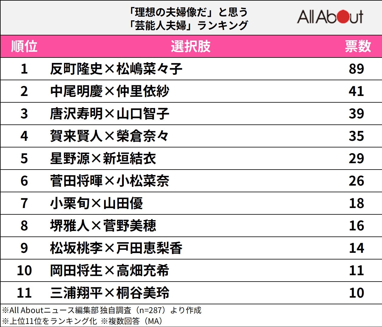 「理想の夫婦像だ」と思う「芸能人夫婦」ランキング