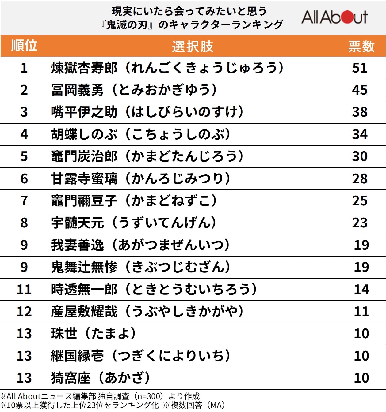 現実にいたら会ってみたいと思う『鬼滅の刃』のキャラクターランキング