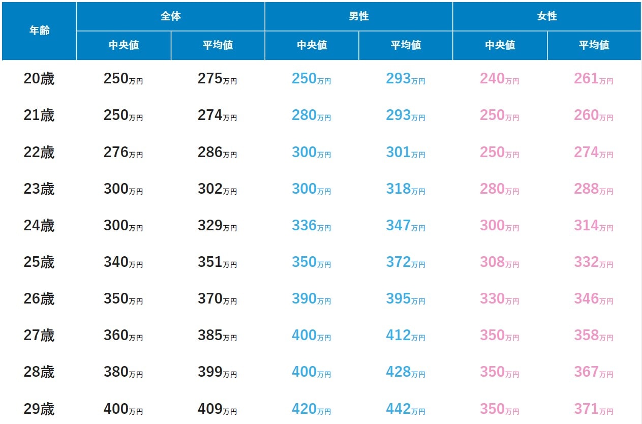 20代の年齢別年収