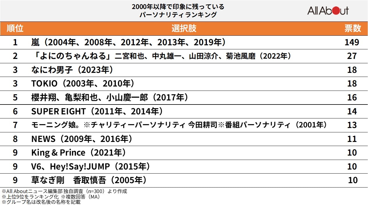 『24時間テレビ』2000年以降印象に残っている「パーソナリティ」ランキング