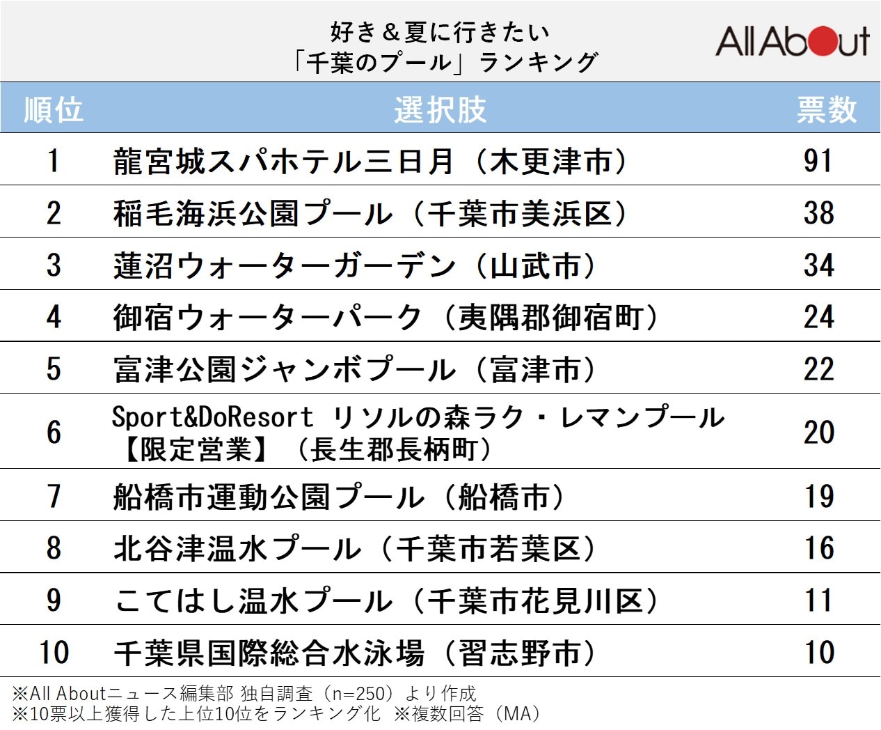 好き＆夏に行きたい「千葉のプール」ランキング