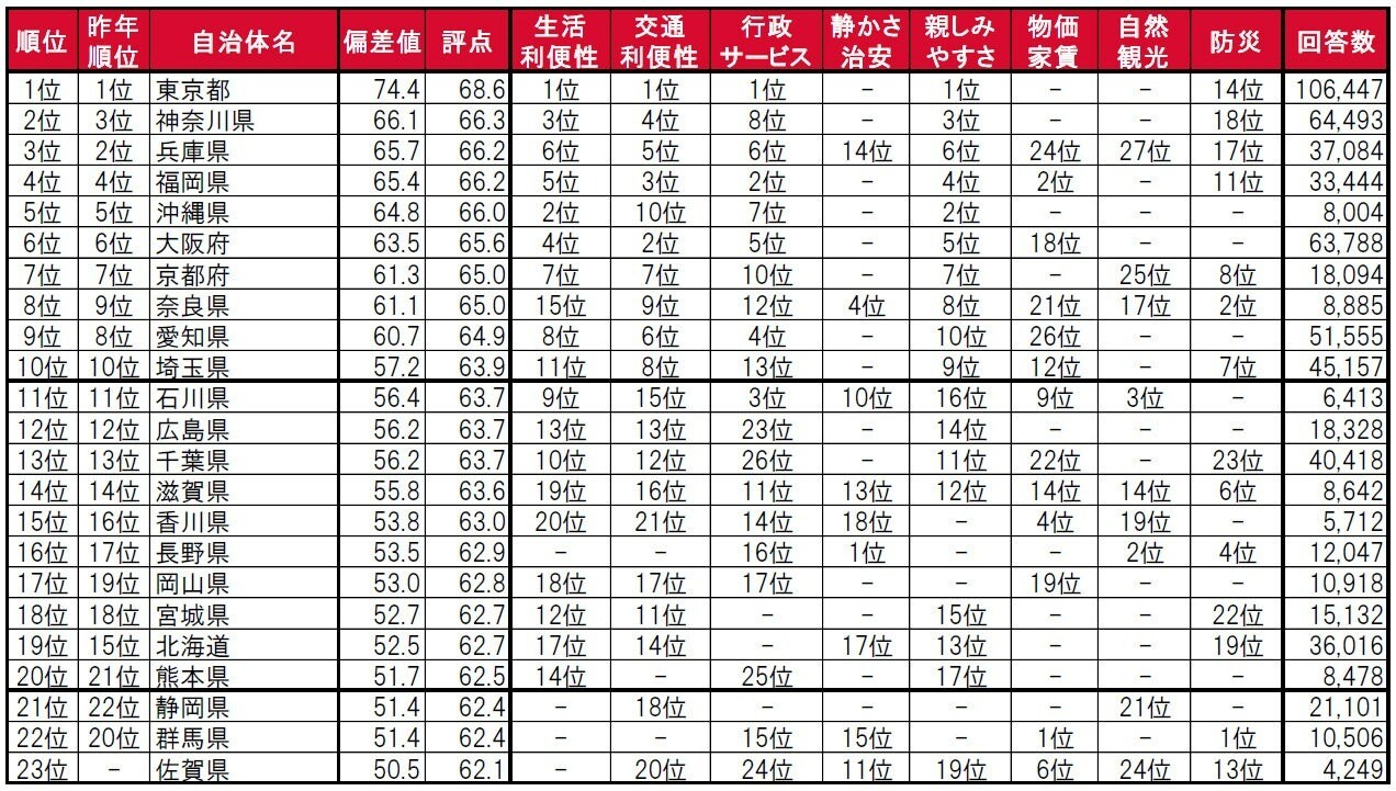 いい部屋ネット 街の住みここちランキング2023＜都道府県版＞