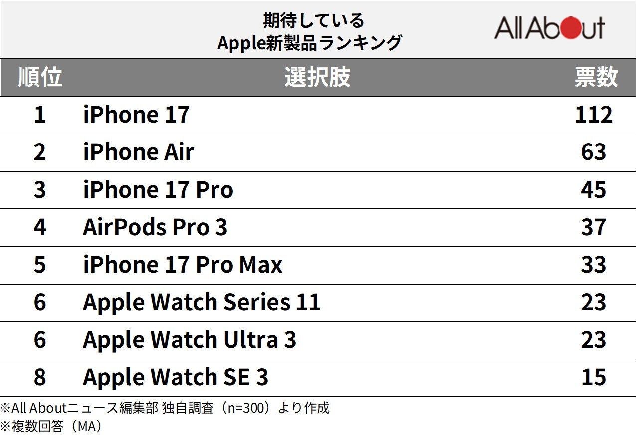 期待しているApple新製品の機種ランキング