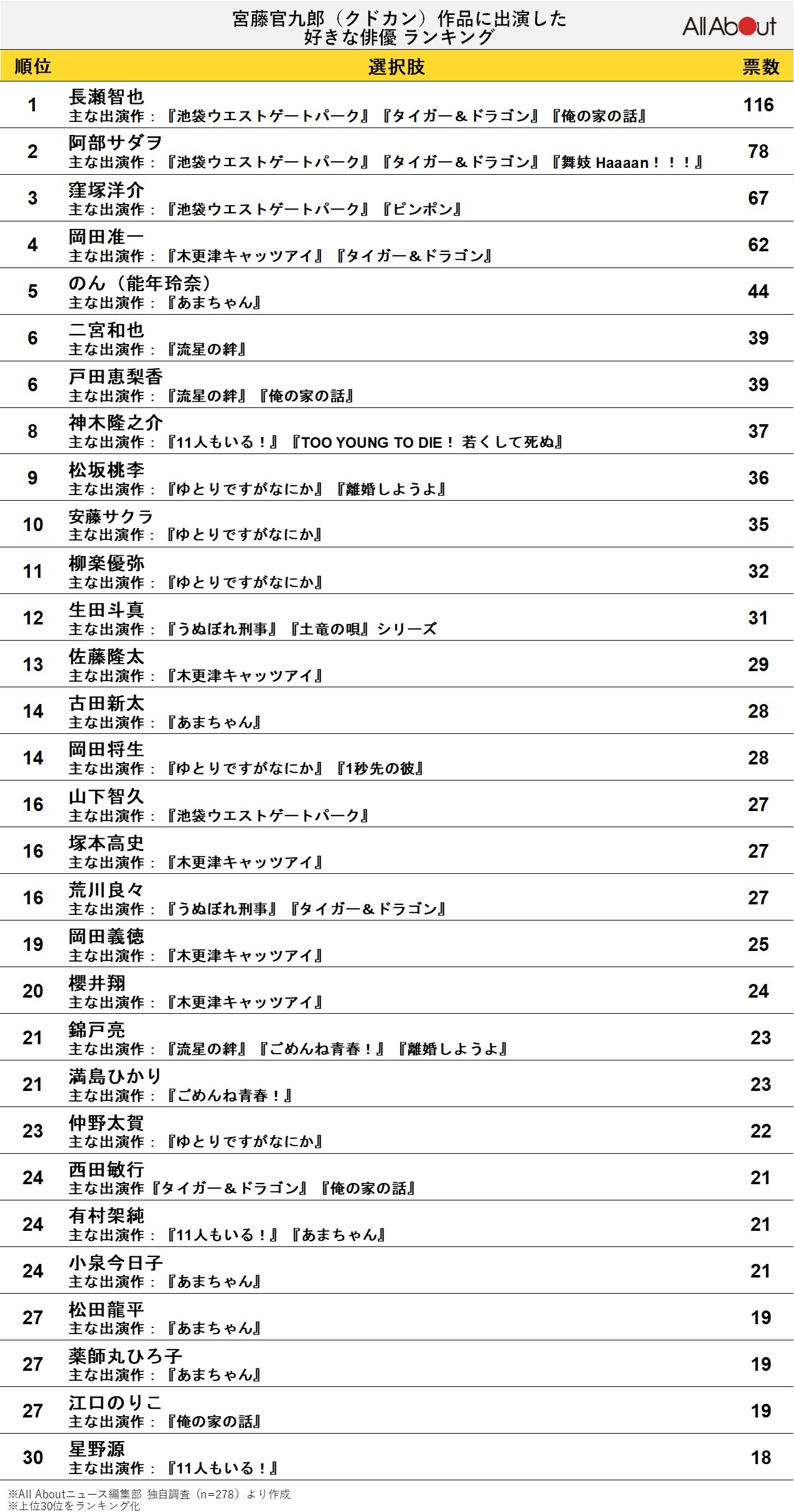 「宮藤官九郎（クドカン）作品に出演した好きな俳優」ランキング