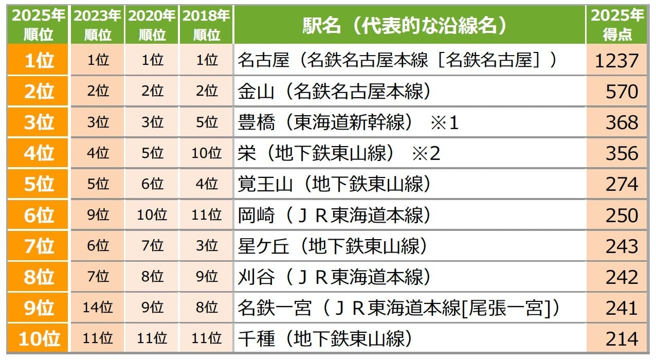 住みたい街（駅）ランキング