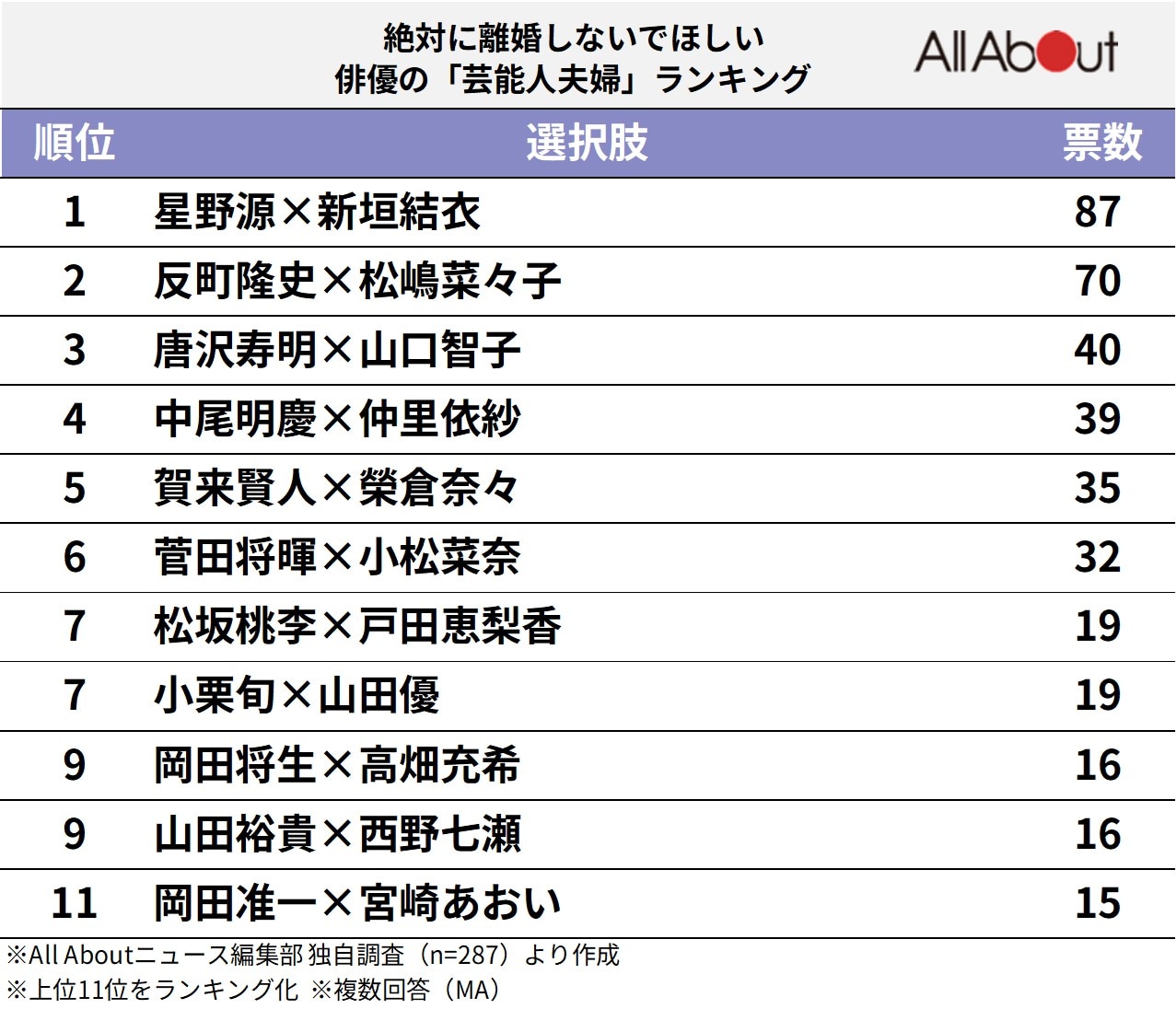 絶対に離婚しないでほしい俳優の「芸能人夫婦」ランキング