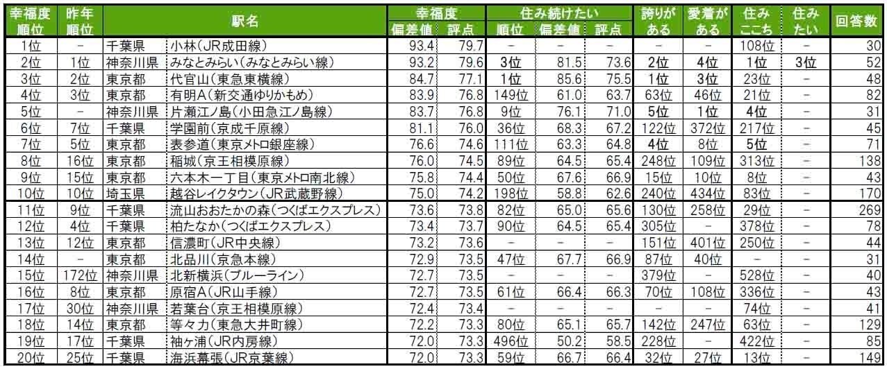 【首都圏】幸福度が高い駅ランキング