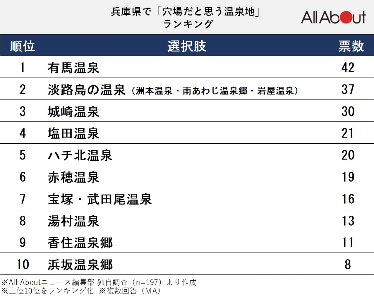 長期休みに行きたい兵庫県の「穴場温泉地」ランキング