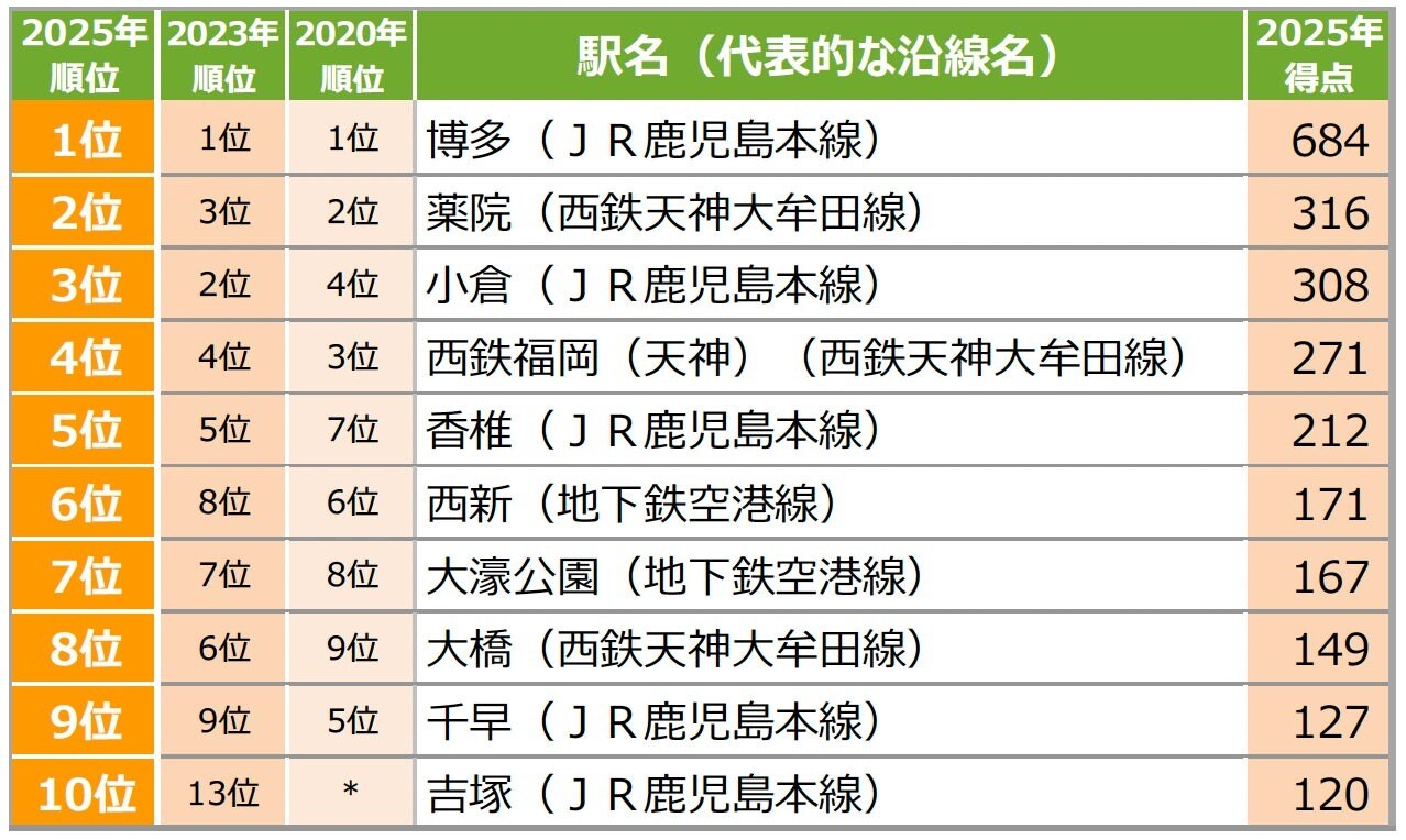 住みたい街（駅）ランキング 福岡県版