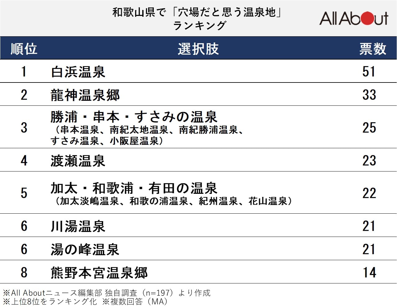 長期休みに行きたい和歌山県の「穴場温泉地」ランキング