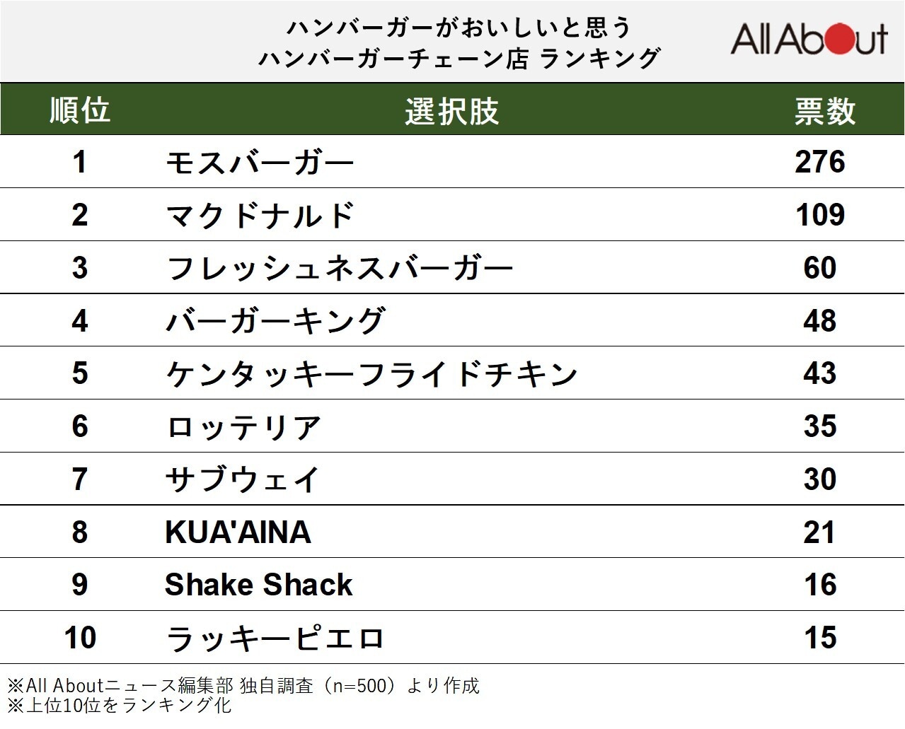 ハンバーガーがおいしいと思うハンバーガーチェーン店ランキング