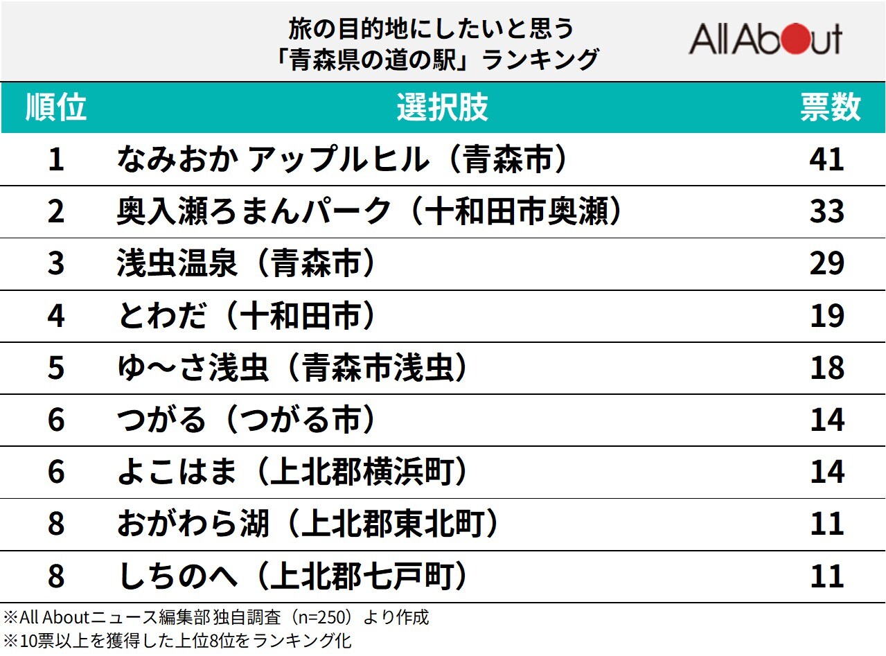 青森県の道の駅ランキング